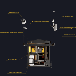 Aerial view image of the functions of drone technology with captions of the compartments